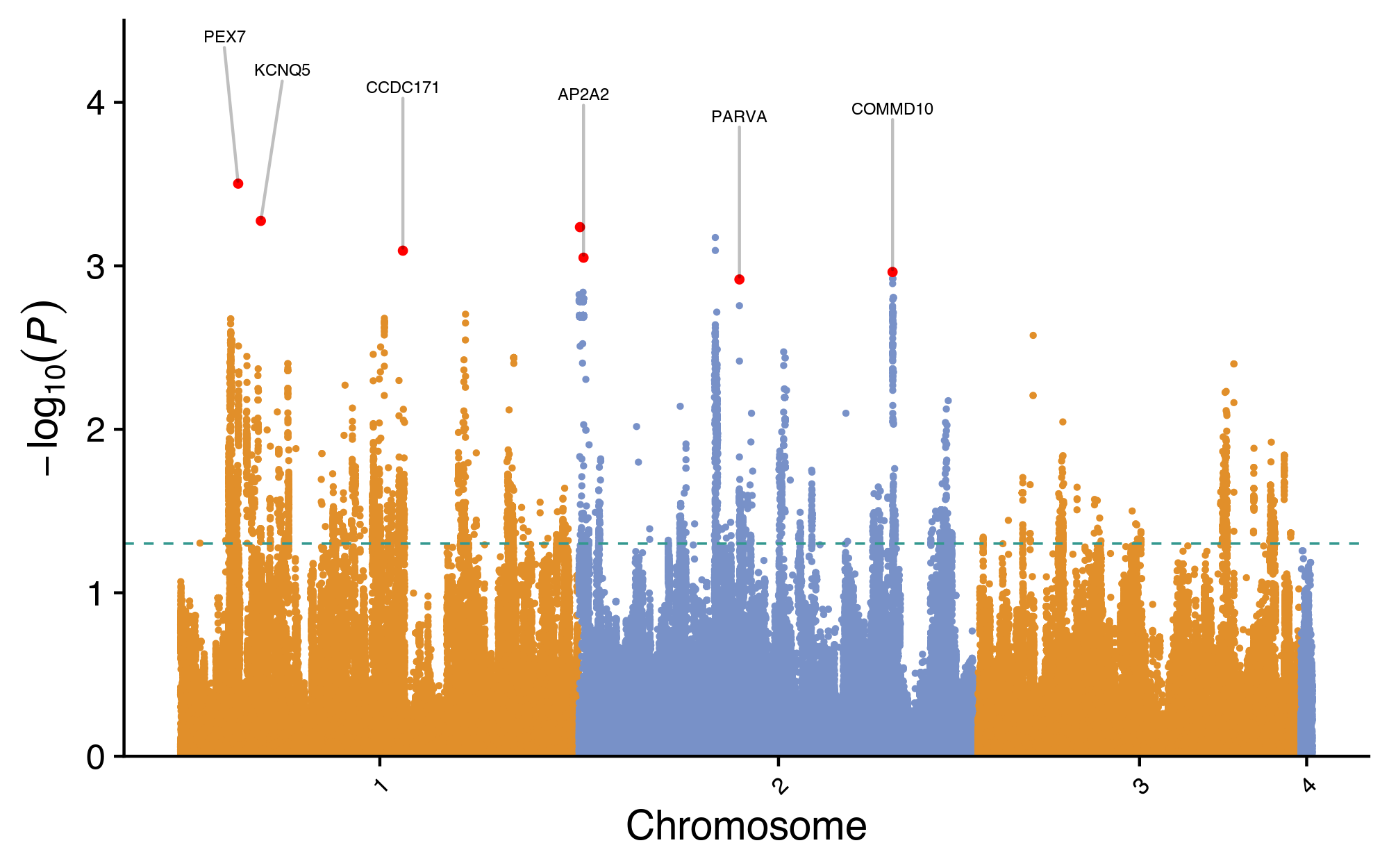 GWAS PLOT